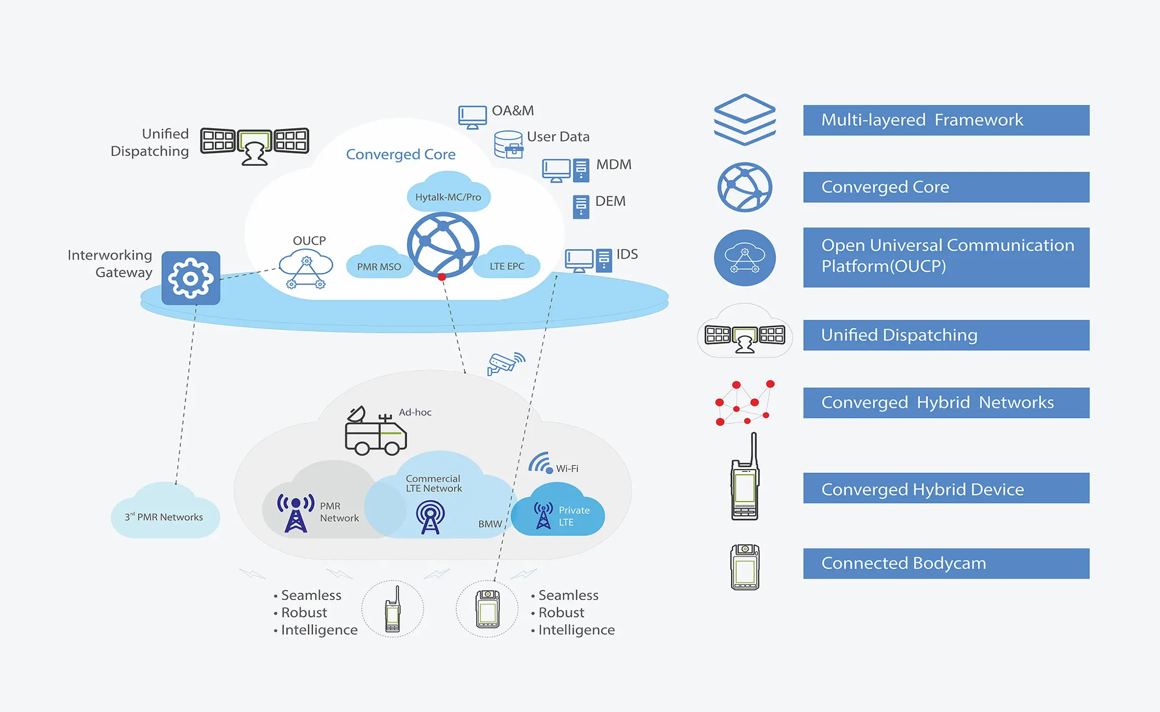 Convergence Solutions